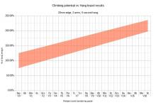 Climbing potential vs Hangboard results